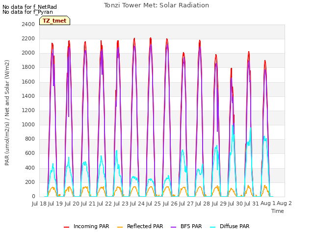 plot of Tonzi Tower Met: Solar Radiation