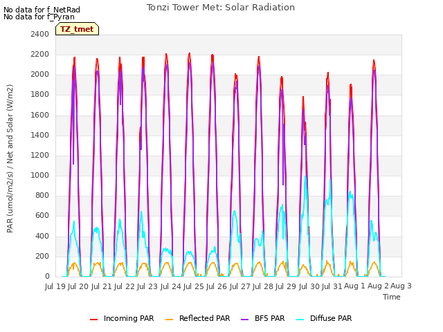 plot of Tonzi Tower Met: Solar Radiation