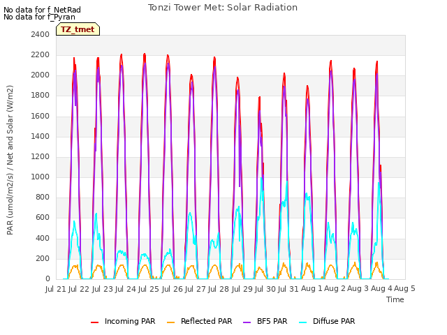 plot of Tonzi Tower Met: Solar Radiation