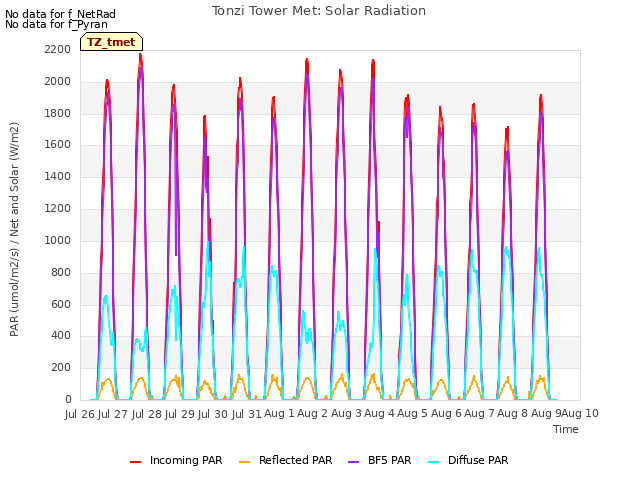 plot of Tonzi Tower Met: Solar Radiation