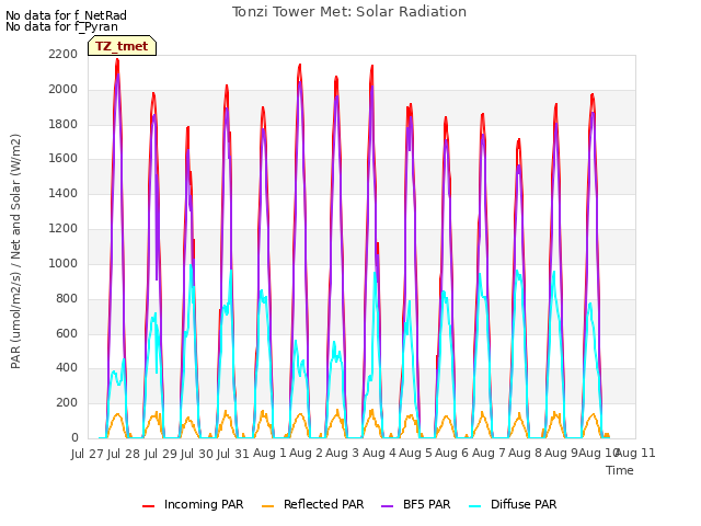 plot of Tonzi Tower Met: Solar Radiation