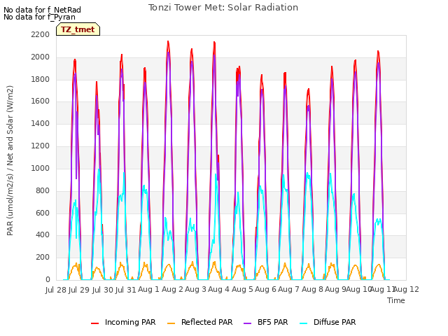 plot of Tonzi Tower Met: Solar Radiation