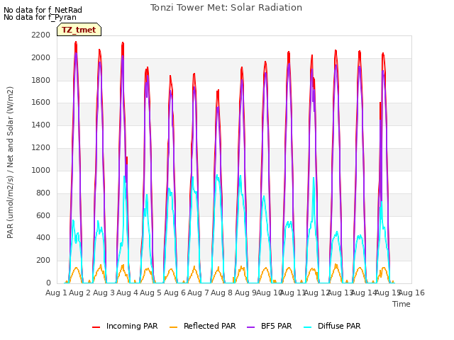 plot of Tonzi Tower Met: Solar Radiation