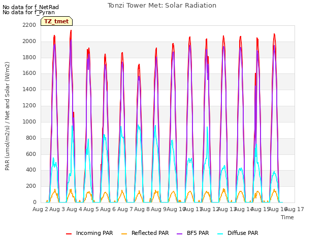 plot of Tonzi Tower Met: Solar Radiation