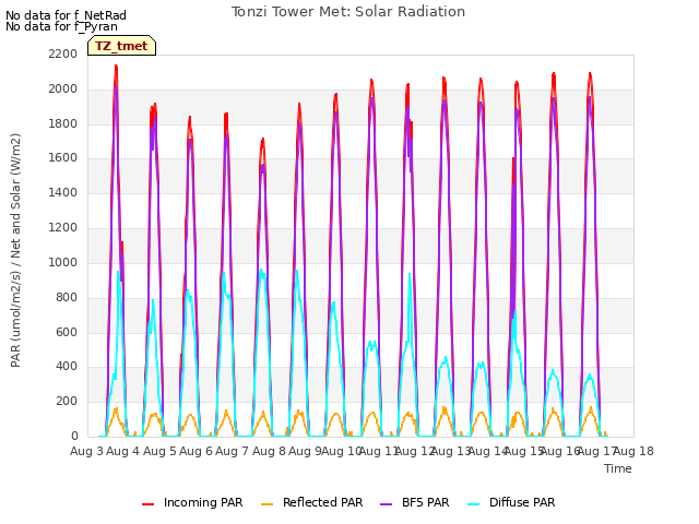 plot of Tonzi Tower Met: Solar Radiation