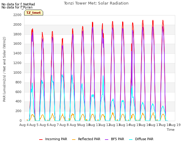 plot of Tonzi Tower Met: Solar Radiation