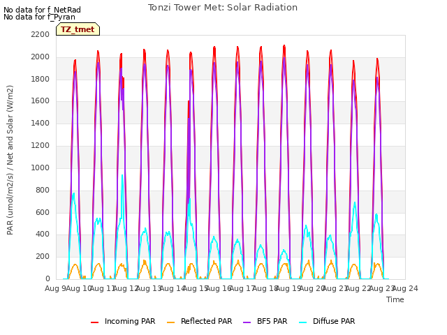 plot of Tonzi Tower Met: Solar Radiation