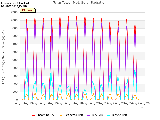 plot of Tonzi Tower Met: Solar Radiation