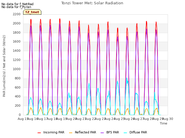 plot of Tonzi Tower Met: Solar Radiation