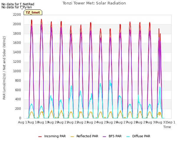 plot of Tonzi Tower Met: Solar Radiation