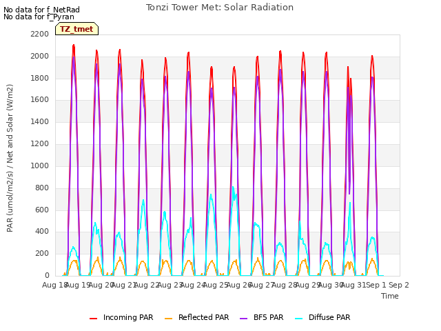 plot of Tonzi Tower Met: Solar Radiation