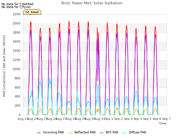 plot of Tonzi Tower Met: Solar Radiation