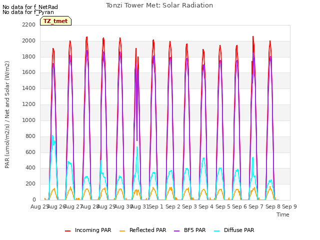 plot of Tonzi Tower Met: Solar Radiation