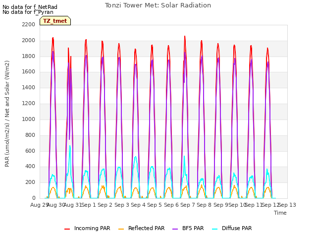 plot of Tonzi Tower Met: Solar Radiation