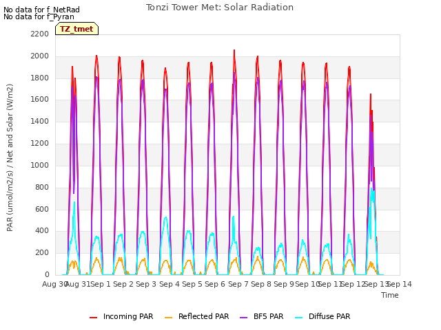 plot of Tonzi Tower Met: Solar Radiation