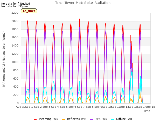 plot of Tonzi Tower Met: Solar Radiation