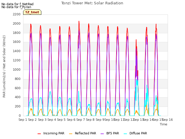 plot of Tonzi Tower Met: Solar Radiation