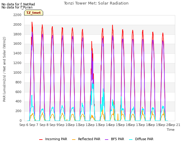 plot of Tonzi Tower Met: Solar Radiation