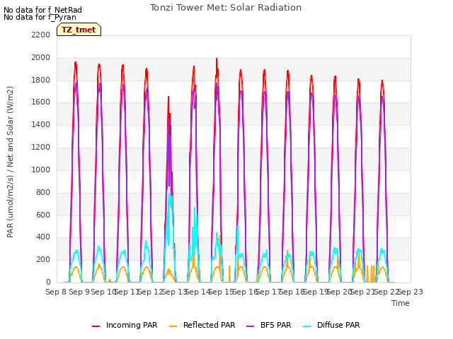 plot of Tonzi Tower Met: Solar Radiation