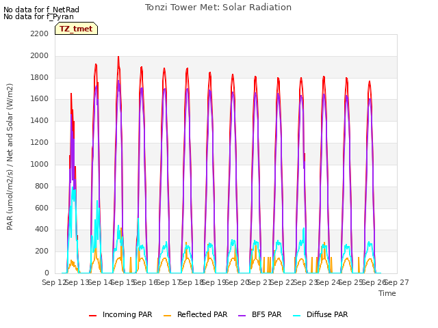 plot of Tonzi Tower Met: Solar Radiation