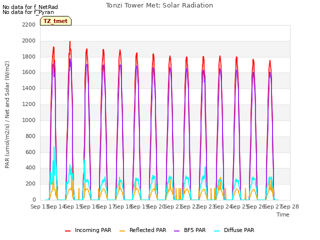 plot of Tonzi Tower Met: Solar Radiation