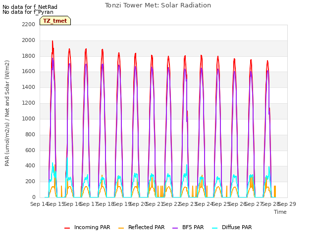 plot of Tonzi Tower Met: Solar Radiation