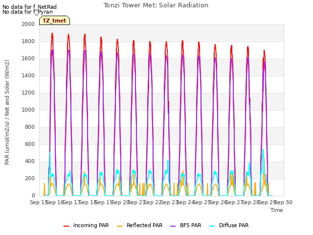 plot of Tonzi Tower Met: Solar Radiation