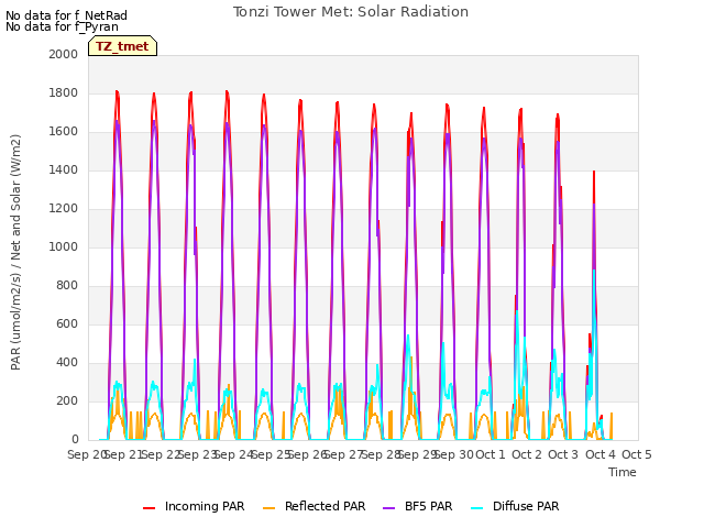 plot of Tonzi Tower Met: Solar Radiation