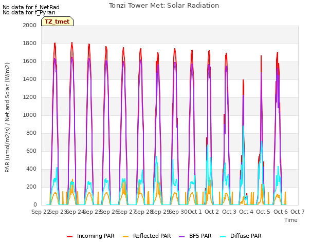 plot of Tonzi Tower Met: Solar Radiation