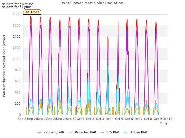 plot of Tonzi Tower Met: Solar Radiation