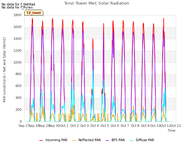 plot of Tonzi Tower Met: Solar Radiation