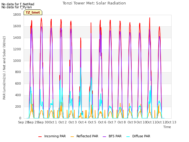 plot of Tonzi Tower Met: Solar Radiation