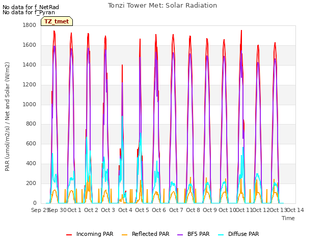 plot of Tonzi Tower Met: Solar Radiation