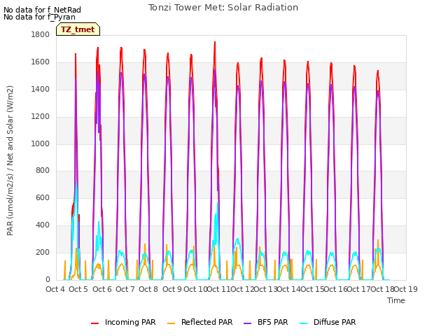 plot of Tonzi Tower Met: Solar Radiation