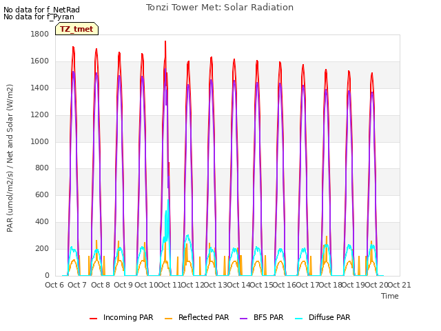 plot of Tonzi Tower Met: Solar Radiation