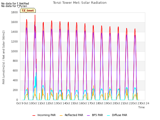 plot of Tonzi Tower Met: Solar Radiation