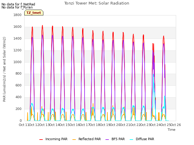 plot of Tonzi Tower Met: Solar Radiation