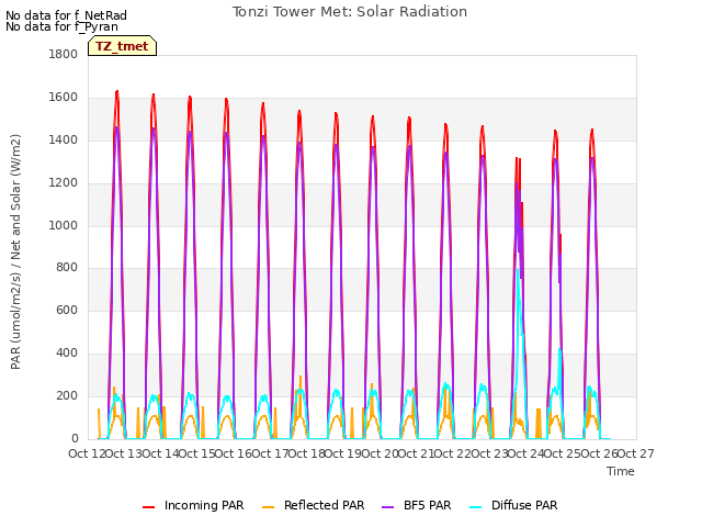 plot of Tonzi Tower Met: Solar Radiation