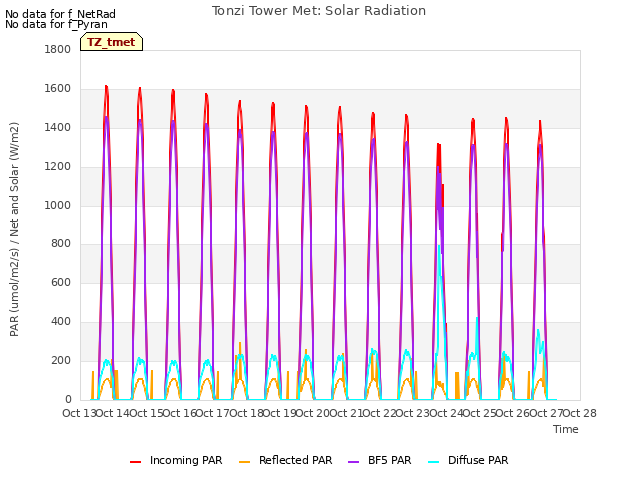 plot of Tonzi Tower Met: Solar Radiation