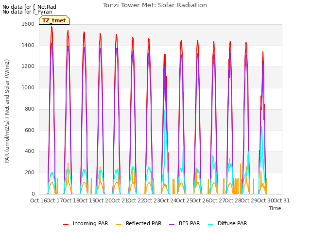 plot of Tonzi Tower Met: Solar Radiation