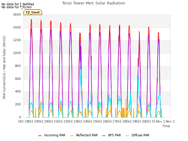 plot of Tonzi Tower Met: Solar Radiation