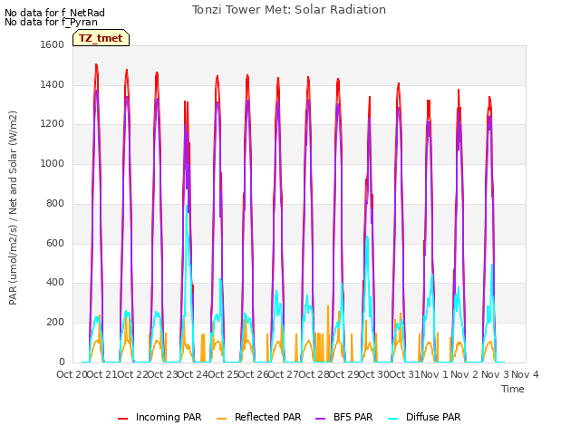 plot of Tonzi Tower Met: Solar Radiation