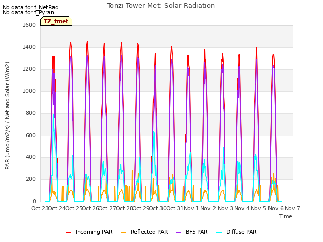 plot of Tonzi Tower Met: Solar Radiation