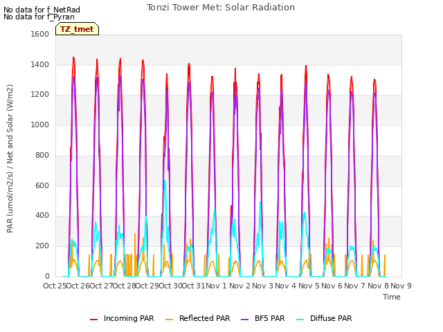 plot of Tonzi Tower Met: Solar Radiation