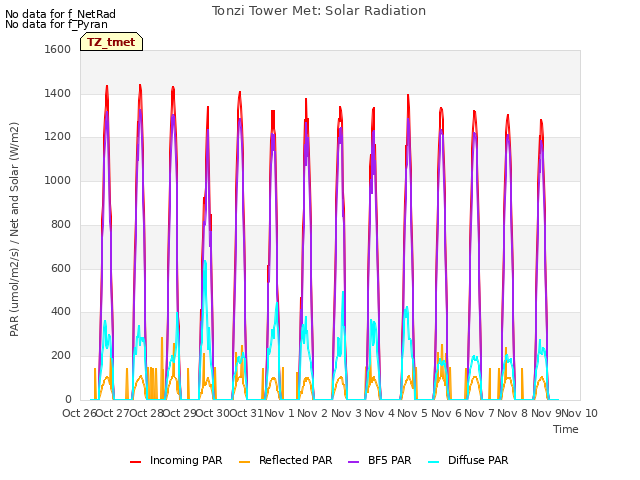 plot of Tonzi Tower Met: Solar Radiation