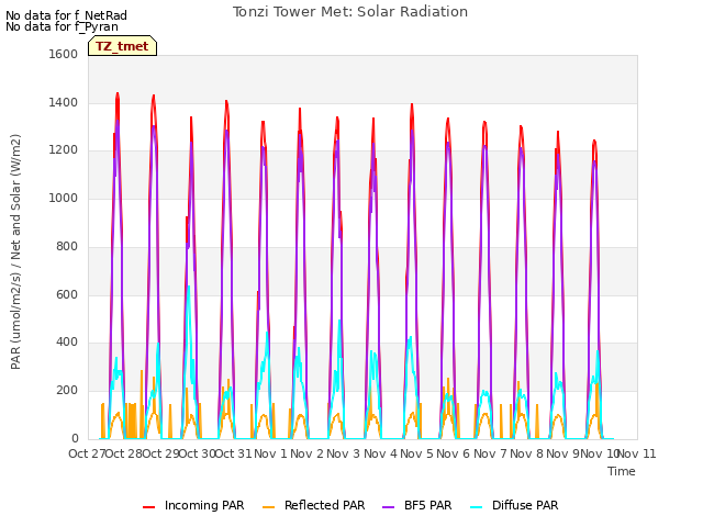 plot of Tonzi Tower Met: Solar Radiation