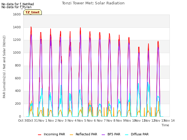 plot of Tonzi Tower Met: Solar Radiation