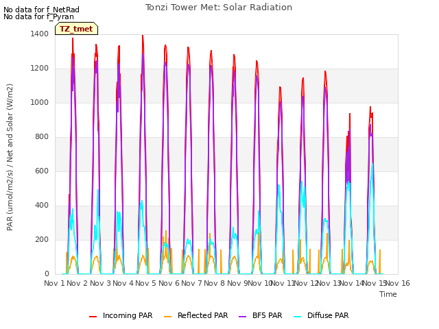 plot of Tonzi Tower Met: Solar Radiation