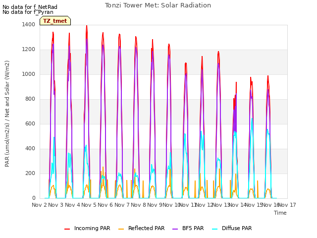 plot of Tonzi Tower Met: Solar Radiation