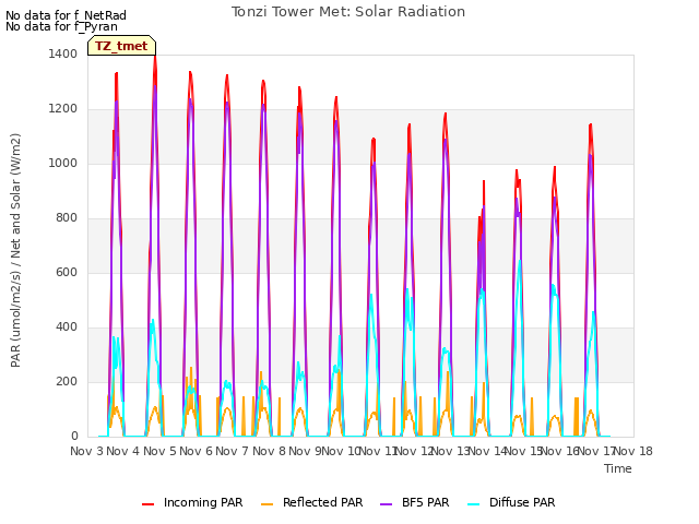 plot of Tonzi Tower Met: Solar Radiation